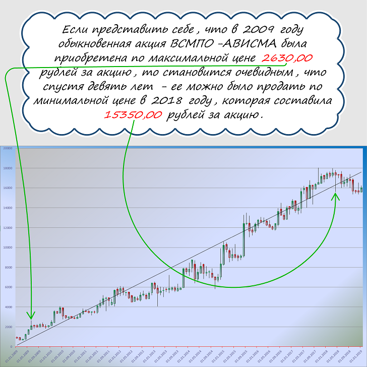 Котировки всмпо. Акции ВСМПО-АВИСМА стоимость сегодня. Стоимость акций ВСМПО 2024. Акции айпел график.
