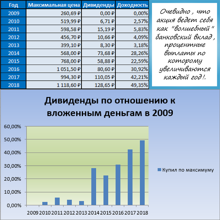 Северсталь будут ли дивиденды. Доходность акции с дивидендами. Акции Северсталь дивиденды. Дивиденды на графике. Дивидендная доходность акций отношение дивиденда.