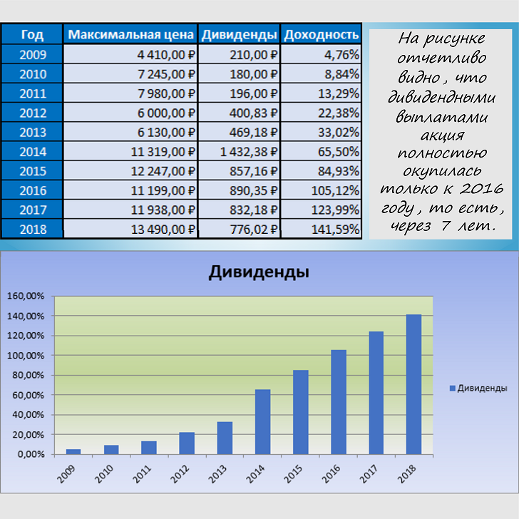 Средняя дивидендная доходность акций