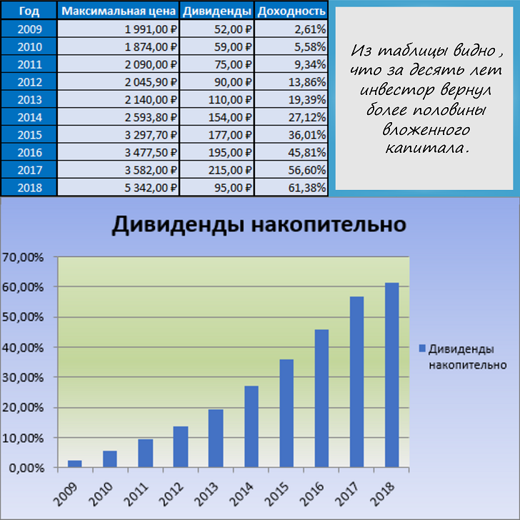 Средняя дивидендная доходность акций