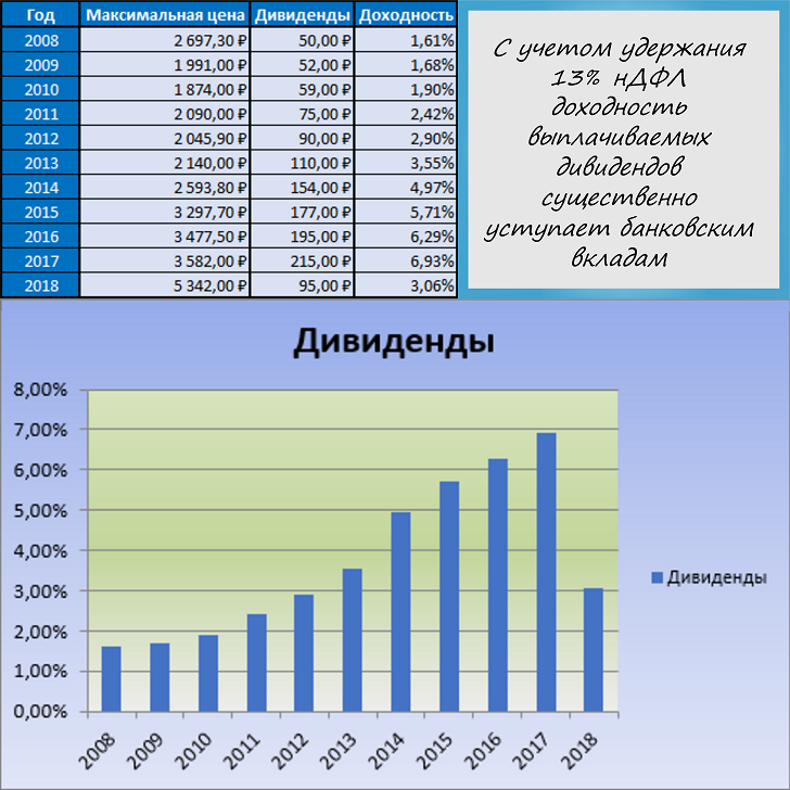 Дивидендная политика лукойл