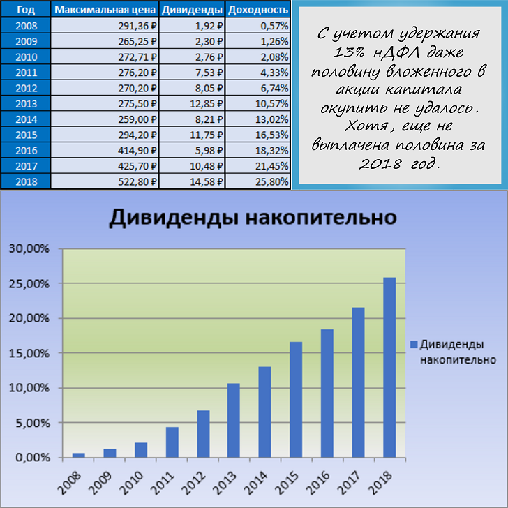 Дивиденды роснефти 2023 году прогноз